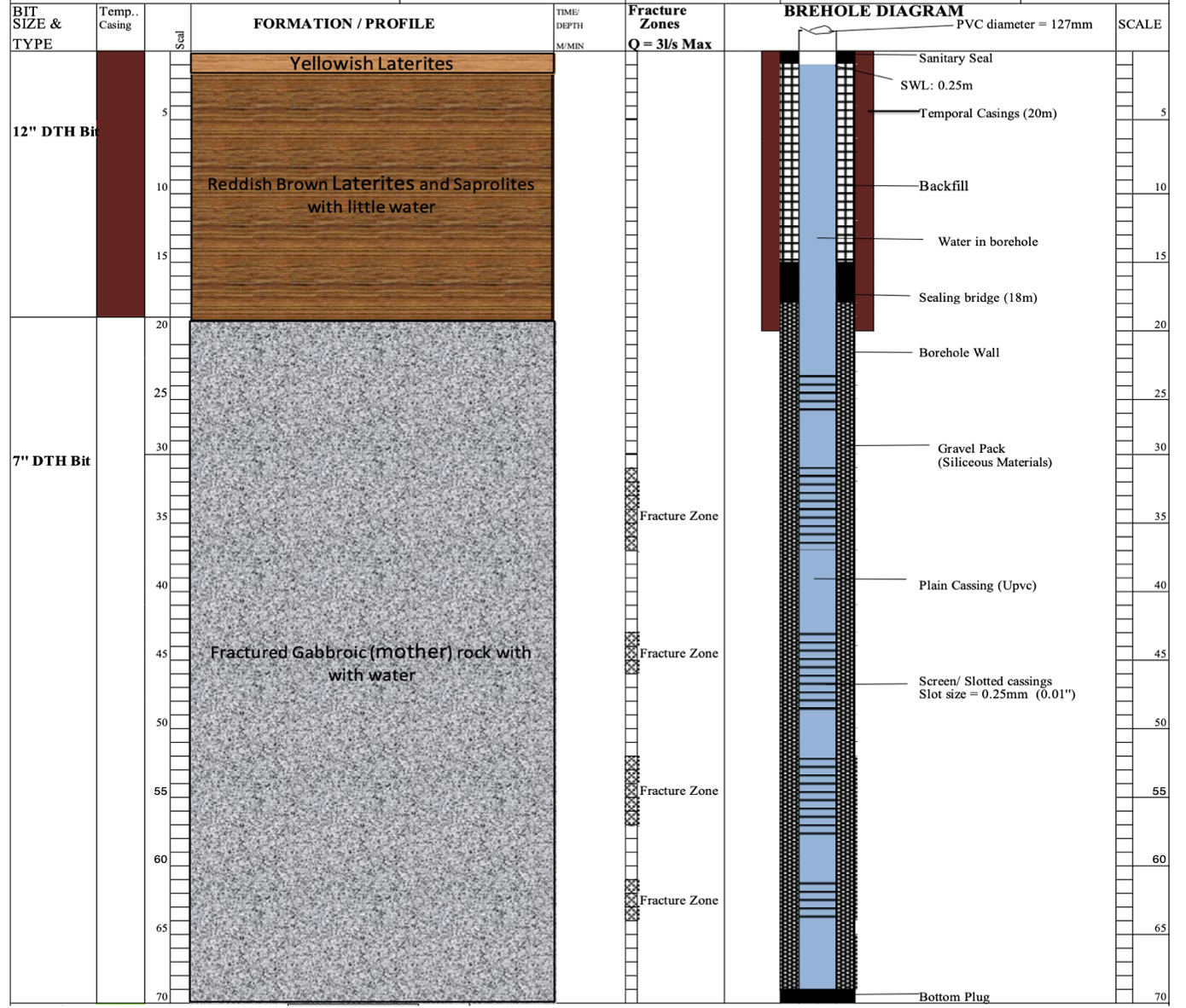 Typical borehole construction diagram
